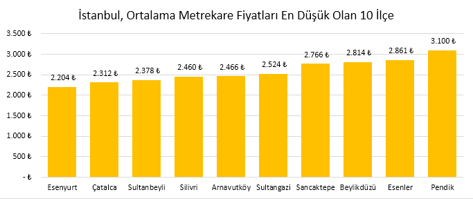 İstanbul, Ortalama Metrekare Fiyatları En Düşük 10 İlçe