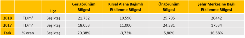 İstanbul Boğazı Konut Metrekare Fiyatları