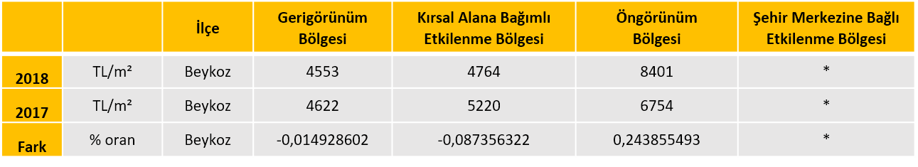 Beykoz konut metrekare fiyatları