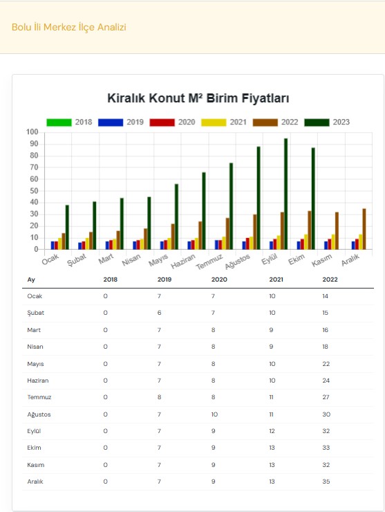 Bolu Merkez Kiralık Konut m2 birim fiyat değişikliği aylara göre son 6 yıl karşılaştırması