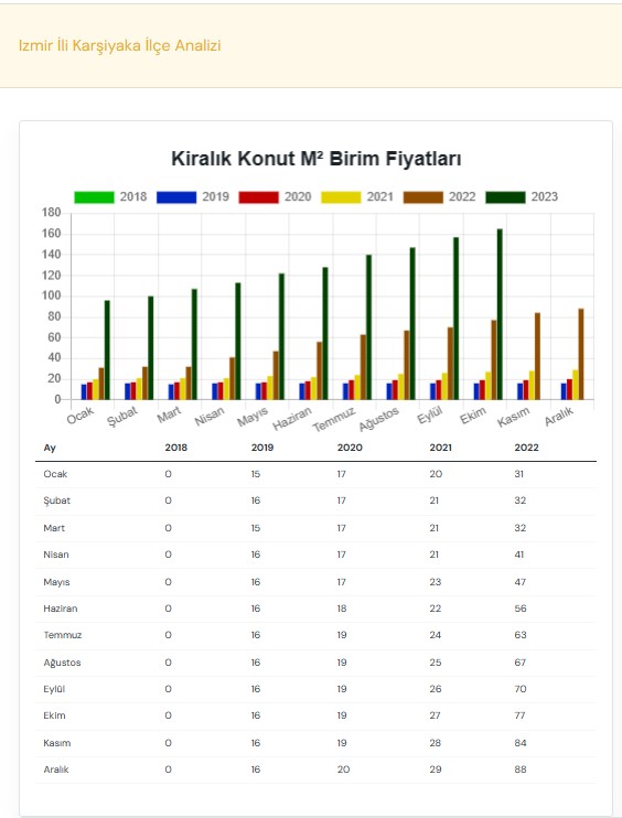 İzmir karşıyaka kiralık konut analizi