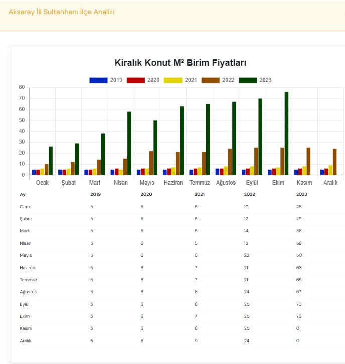 Aksaray Sultanhanı Kiralık Konut m2 birim fiyat değişikliği aylara göre son 6 yıl karşılaştırması