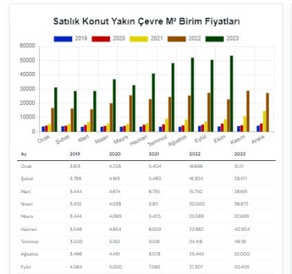 Ankara Çankaya Alacaatlı Kiralık Konut m2 birim fiyat değişikliği aylara göre son 6 yıl karşılaştırması
