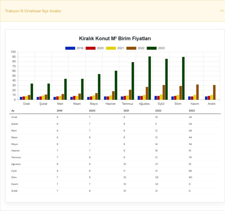 Trabzon Ortahisar Kiralık Konut m2 birim fiyat değişikliği aylara göre son 6 yıl karşılaştırması