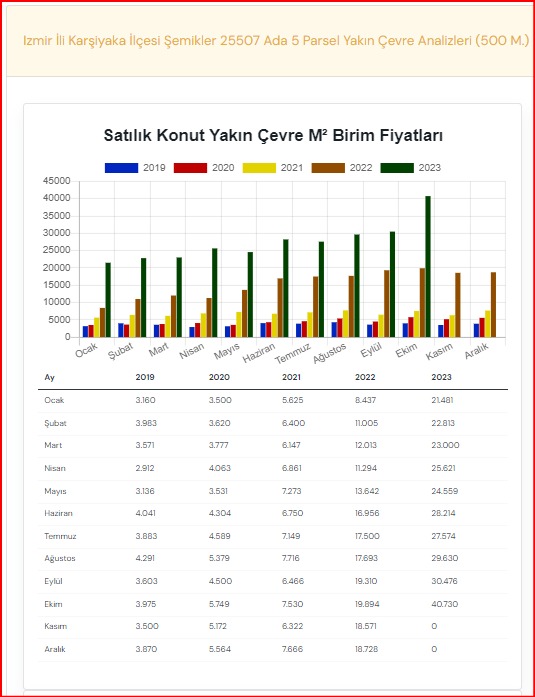 İzmir İli Karşıyaka İlçesi Satılık Konut m2 birim fiyat değişikliği aylara göre son 5 yıl karşılaştırması