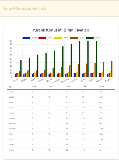 Osmangazi’de Kiralık Konut Fiyatları 6 Yılda Büyük Artış Gösterdi