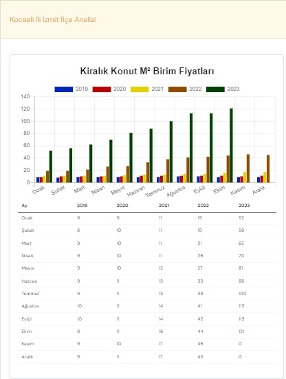 Kocaeli İzmit Kiralık Konut Fiyatları Uçuyor!