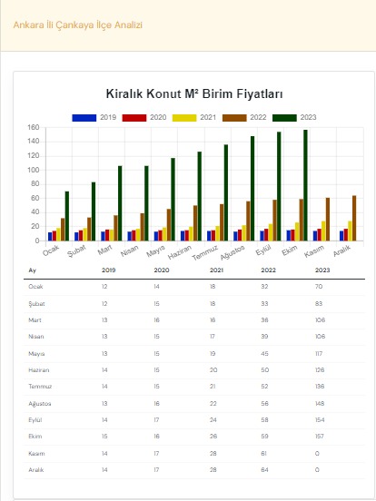 Ankara Çankaya’da Kiralık Konut Fiyatları Altı Yılda Katlanarak Arttı!